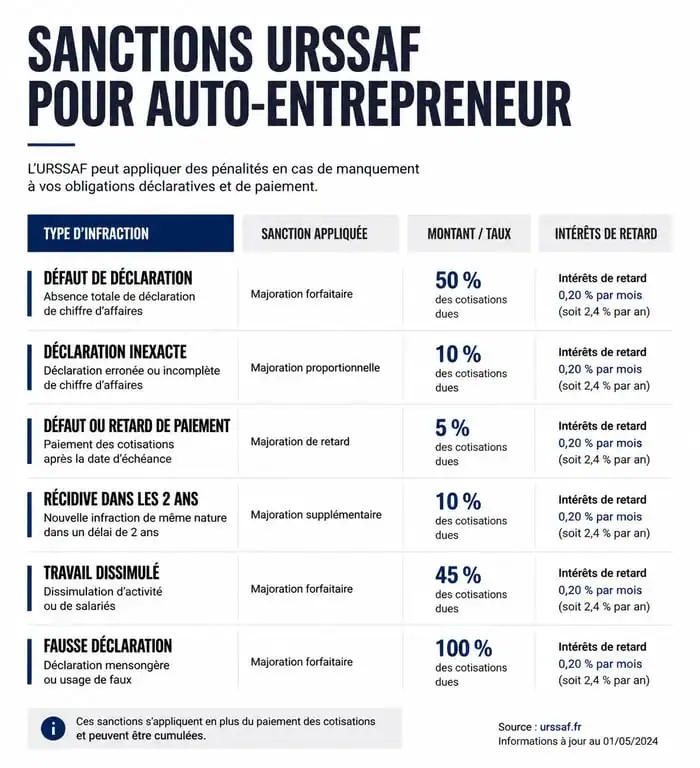 Infographie des sanctions URSSAF en cas de fausse déclaration auto-entrepreneur