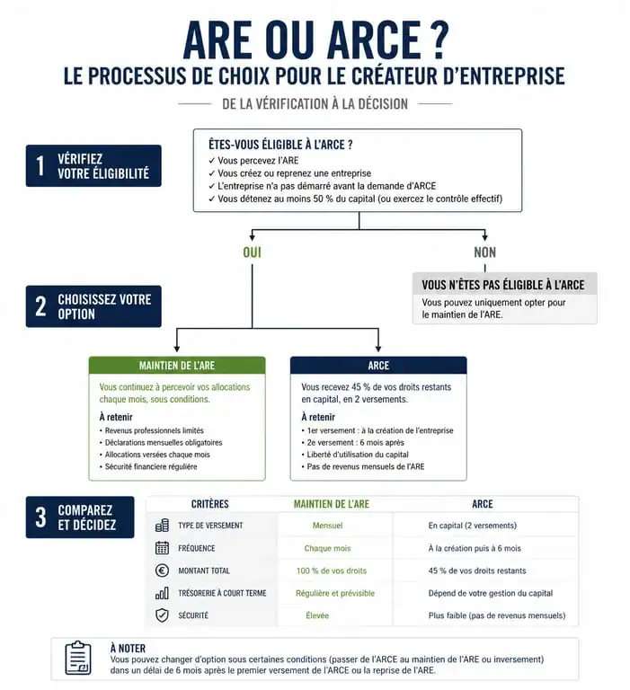 Infographie comparative ARE et ARCE pour freelance et chômage