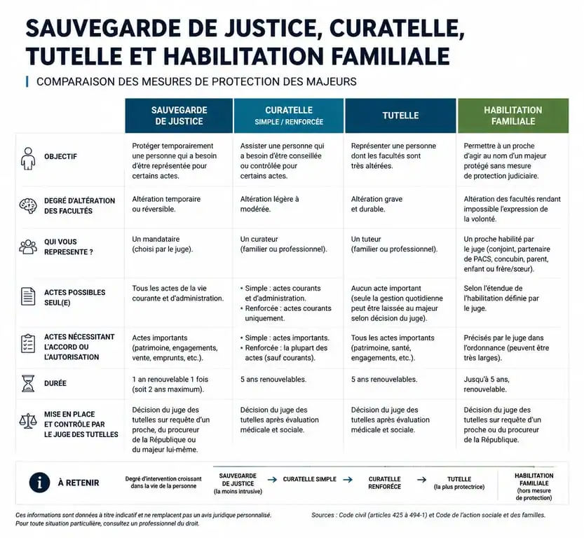 Tableau comparatif des mesures de protection juridique : tutelle, curatelle et habilitation familiale