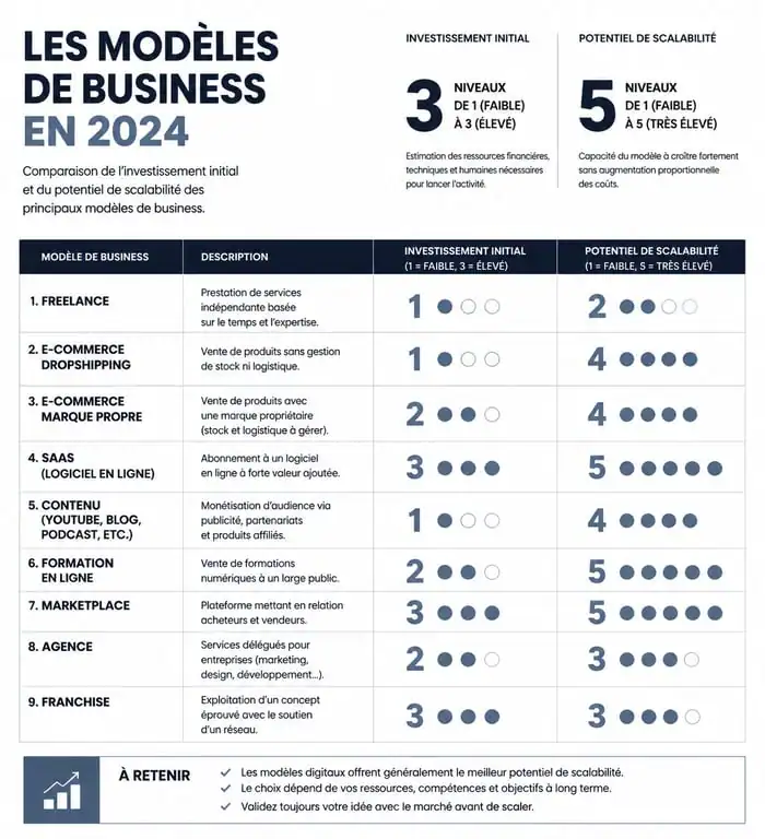 Infographie comparative des idées de business 2024 : investissement et rentabilité