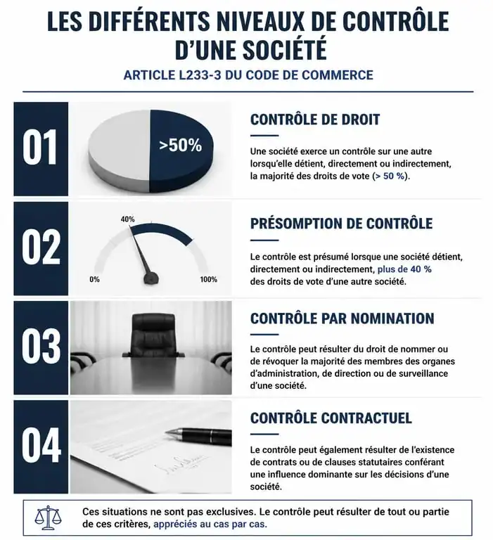 Schéma des critères de contrôle d'une société selon l'article L233-3 du Code de commerce