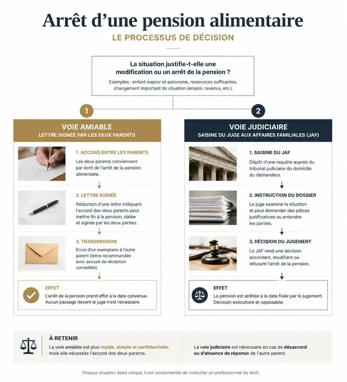 Processus de décision pour l'arrêt d'une pension alimentaire : voie amiable vs voie judiciaire