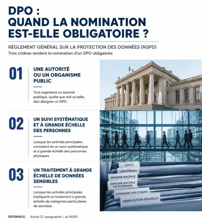 Infographie des 3 cas où la désignation d'un DPO est obligatoire selon le RGPD