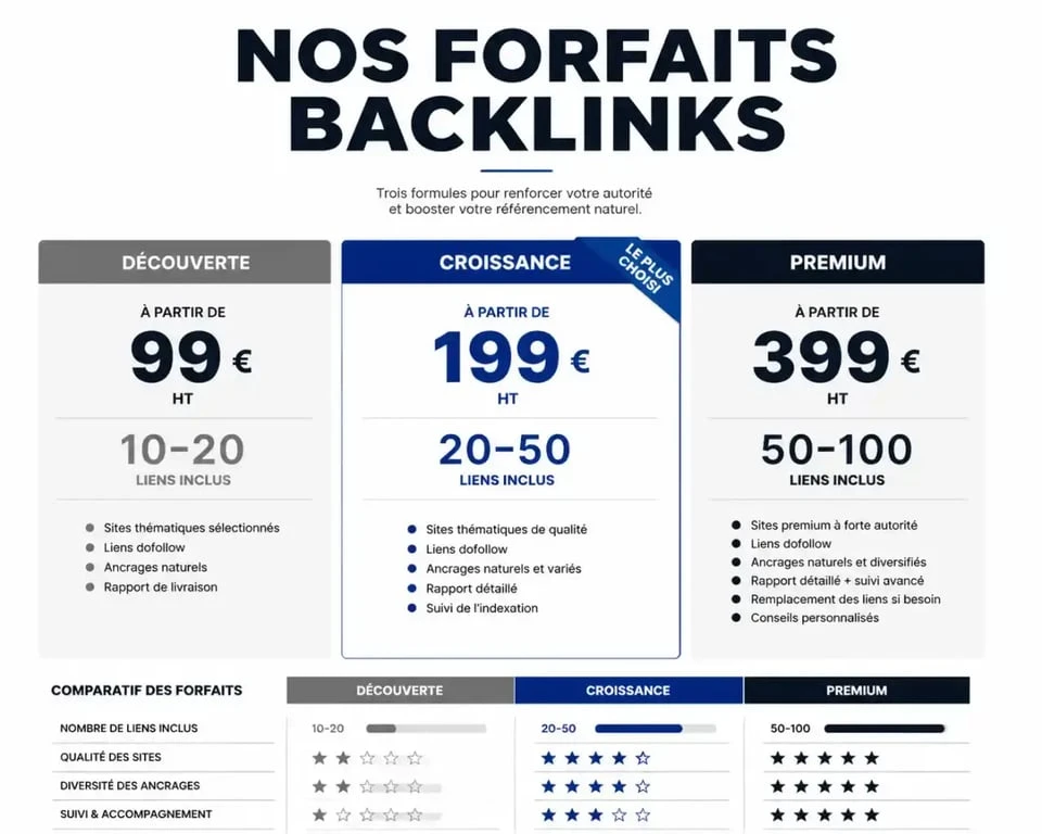 Infographie comparative des tarifs et types de forfaits backlinks pour le SEO