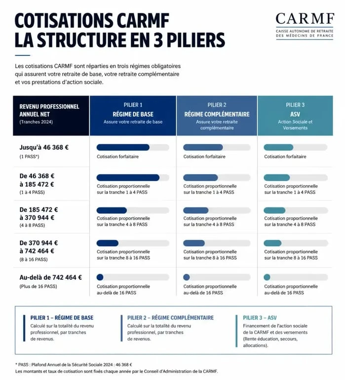 Schéma explicatif des cotisations CARMF pour médecins libéraux : régime de base, complémentaire et ASV