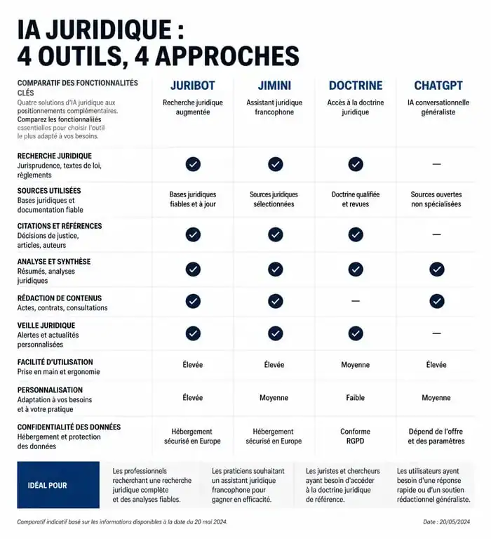 Comparatif des meilleures IA juridiques gratuites pour le droit français