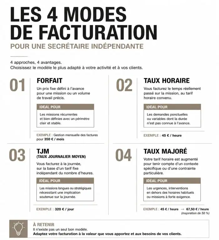 Infographie comparative des modes de facturation pour une offre de mission de secrétaire indépendante