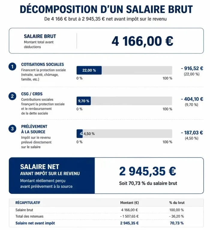 Décomposition d'un salaire de 4166 brut en net : cotisations et prélèvement à la source