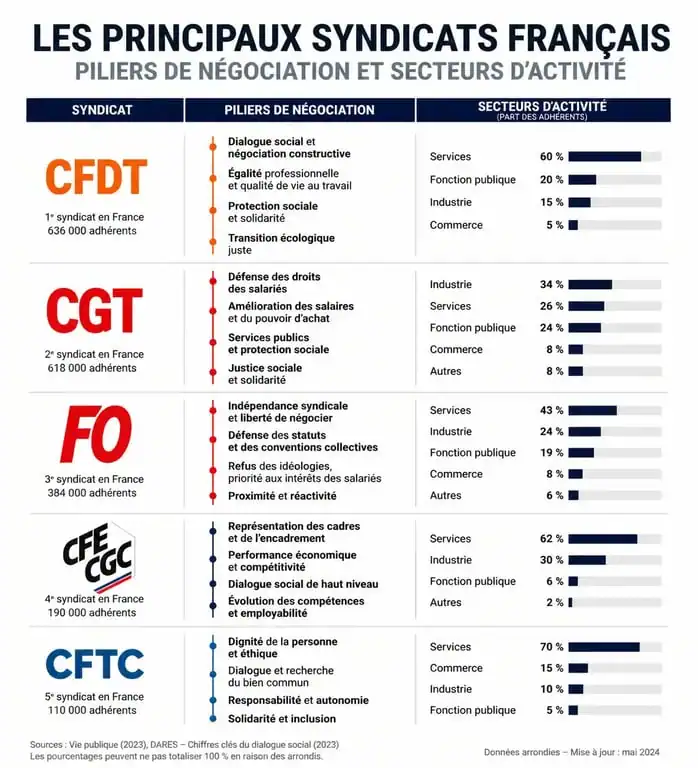 Infographie comparative pour choisir son syndicat en France : CFDT, CGT, FO, CFE-CGC, CFTC