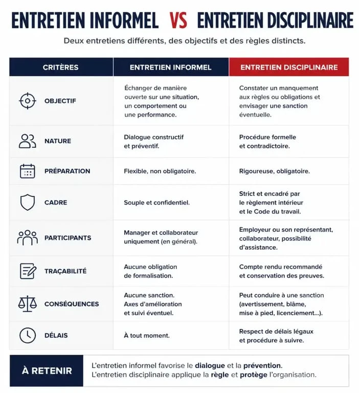 Tableau comparatif entre entretien informel et entretien disciplinaire pour se faire assister lors d'un entretien informel