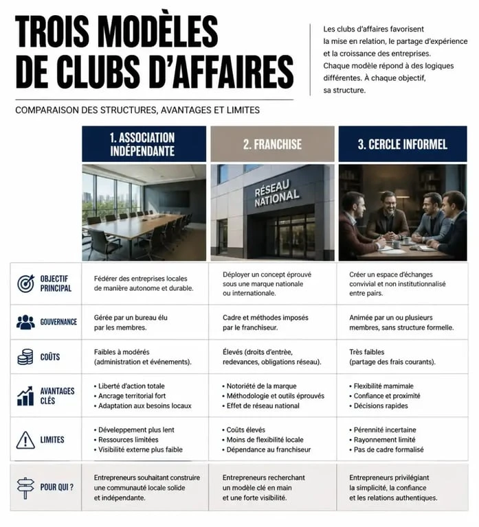 Infographie comparative des modèles de clubs d'affaires pour aider à créer un club d'affaires