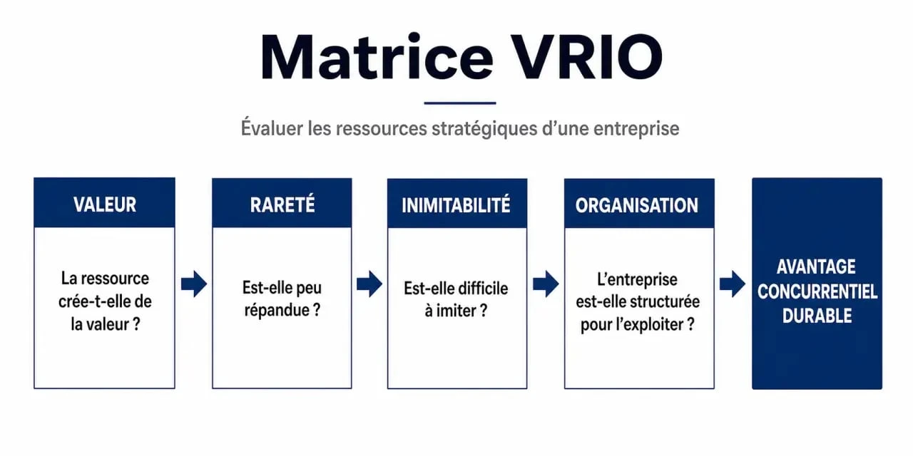 Schéma explicatif du modèle VRIO pour l'analyse stratégique d'entreprise