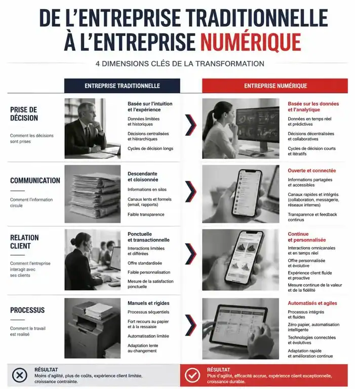 Infographie comparative : transition vers l'entreprise numérique et transformation digitale