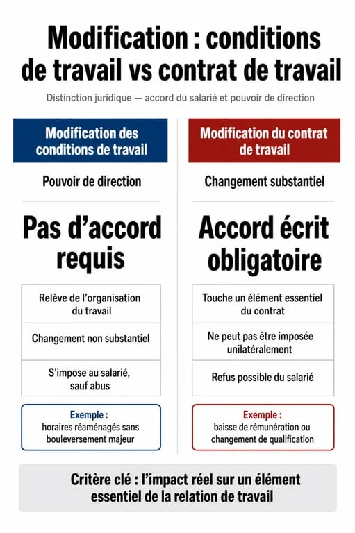 Infographie comparative sur le changement des horaires de travail : conditions de travail versus modification du contrat