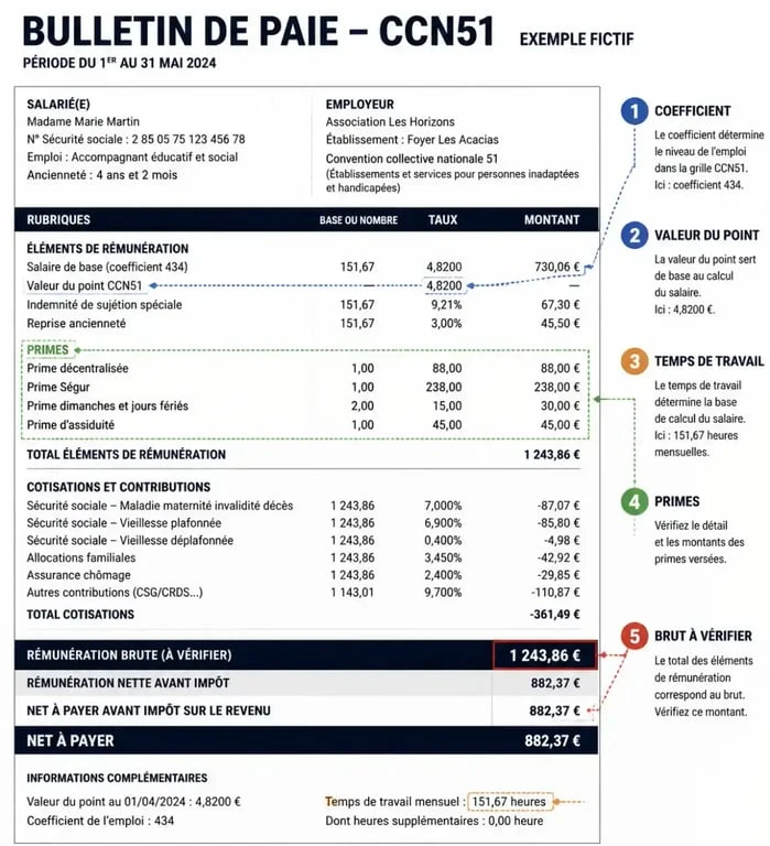 CCN51 salaire : bulletin de paie annoté pour vérifier coefficient, temps partiel et primes