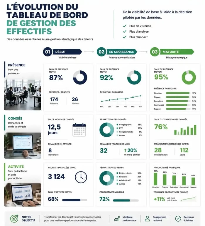 Tableau de bord de gestion des temps de présence et des activités en entreprise