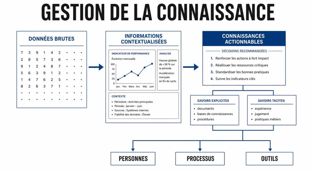 La gestion de la connaissance illustrée par un schéma des données, informations et savoirs dans une organisation