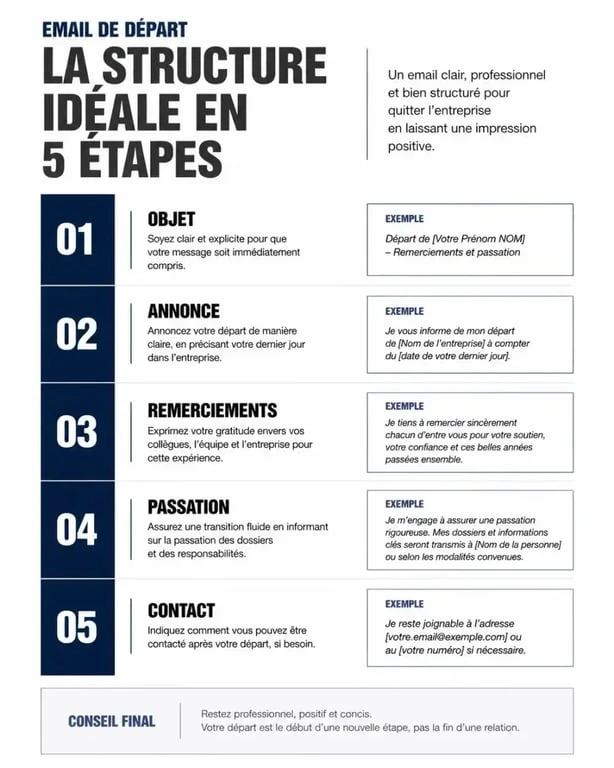 Infographie montrant la structure idéale d'un mail de départ en entreprise pour une communication professionnelle réussie.