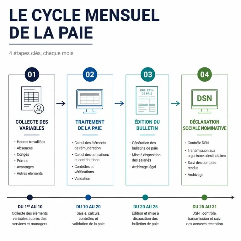 Cycle mensuel de production de la paie et DSN