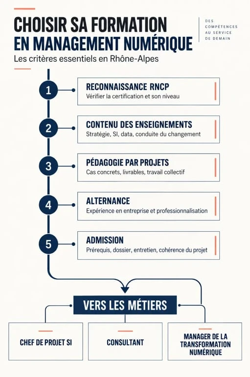 Critères pour choisir une formation en management numérique Rhône-Alpes