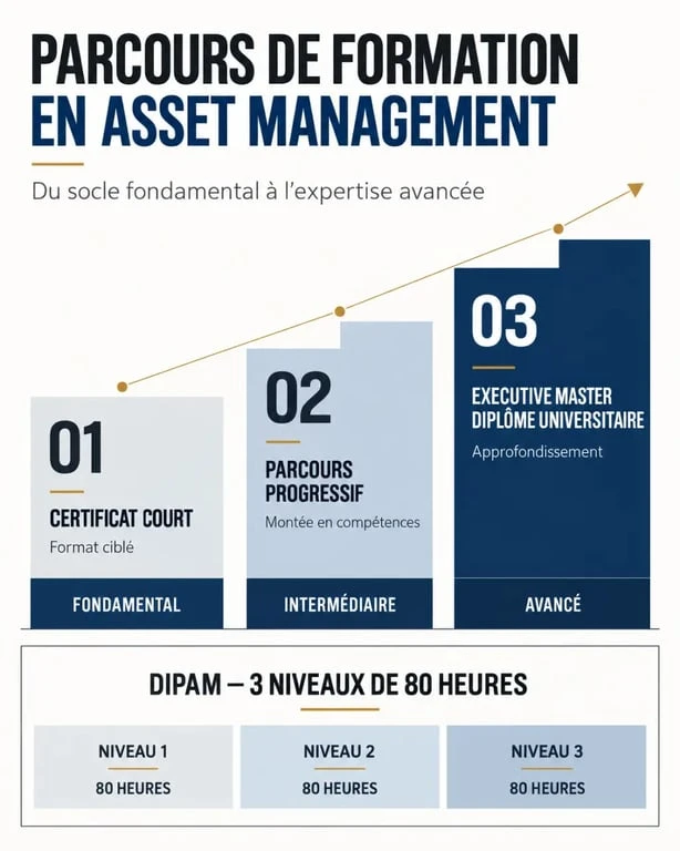 Infographie des parcours de formation asset management et de leurs niveaux