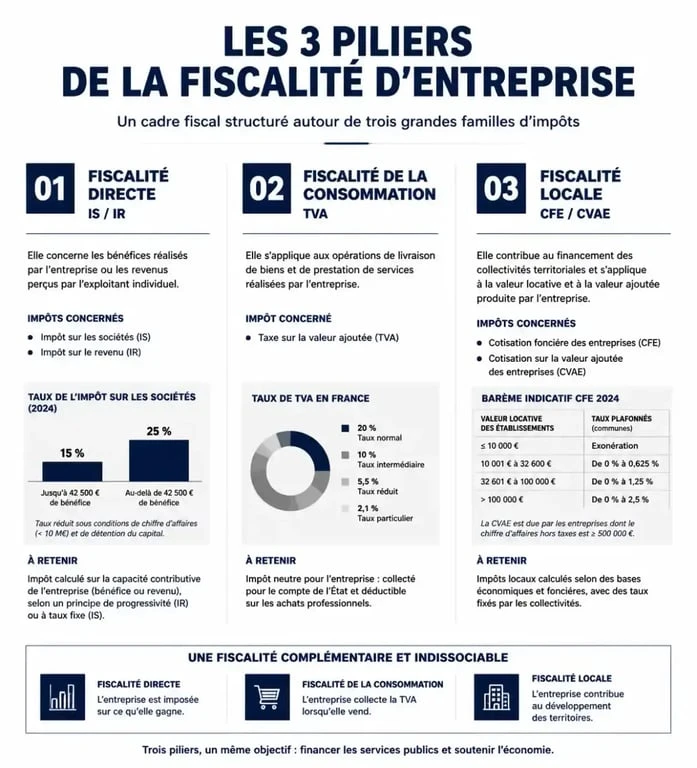Infographie des trois piliers de la fiscalité entreprise en France : IS, TVA et taxes locales