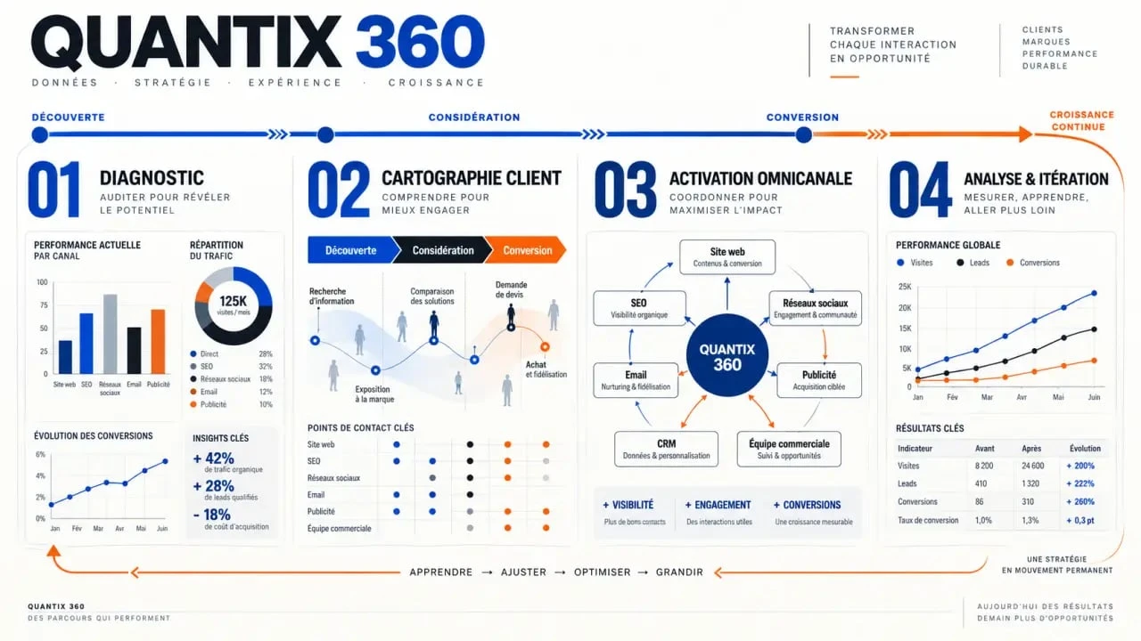 Schéma du déploiement d’une stratégie marketing Quantix 360 sur le parcours client
