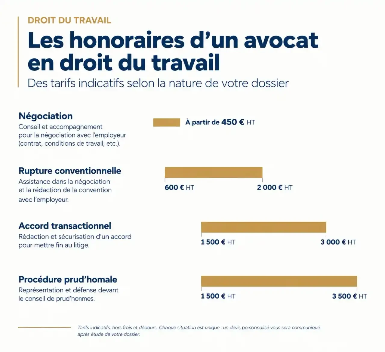 Fourchettes d'honoraires d'avocat en droit du travail selon la prestation : négociation, rupture conventionnelle, transaction et prud'hommes