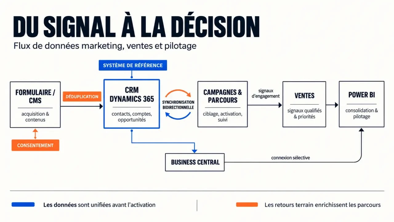 Architecture d’intégration logiciels marketing digital Microsoft Dynamics entre CRM, Business Central, CMS et Power BI