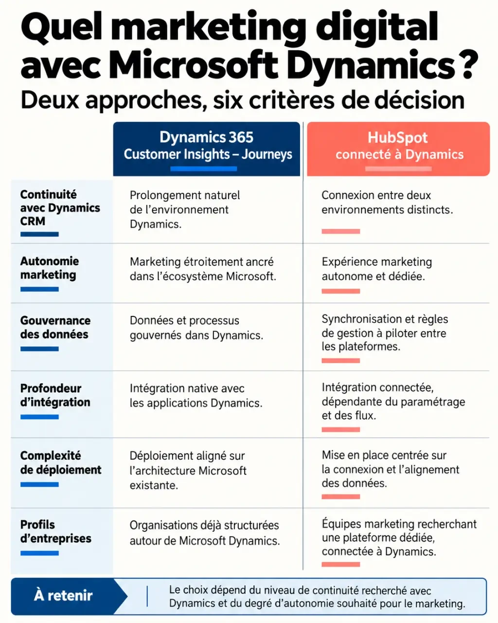Intégration logiciels marketing digital Microsoft Dynamics : comparaison entre Dynamics 365 Customer Insights - Journeys et HubSpot