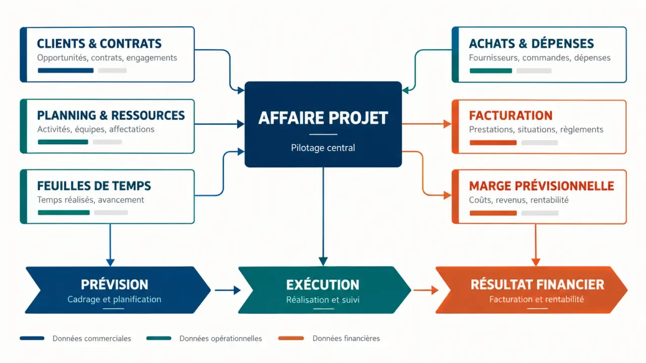 Schéma du fonctionnement d’un ERP de gestion de projet reliant ressources, temps, coûts et facturation